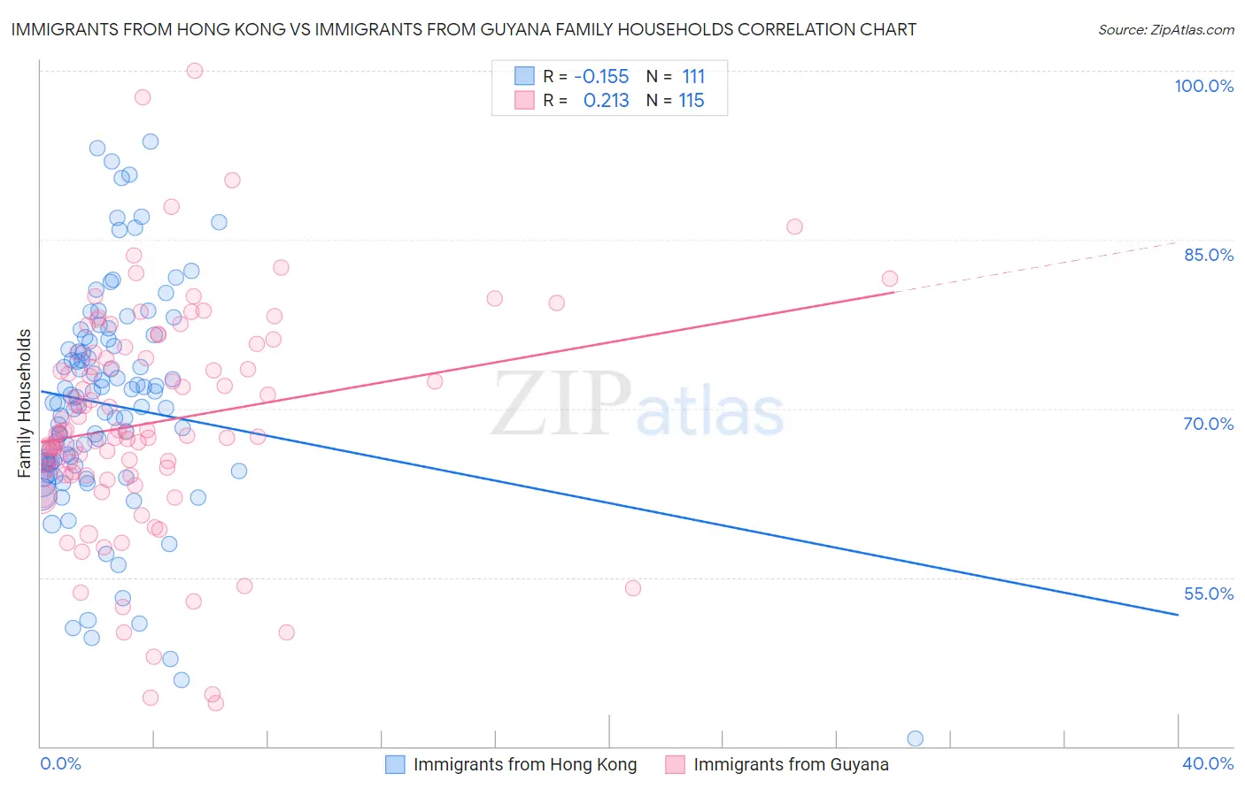 Immigrants from Hong Kong vs Immigrants from Guyana Family Households