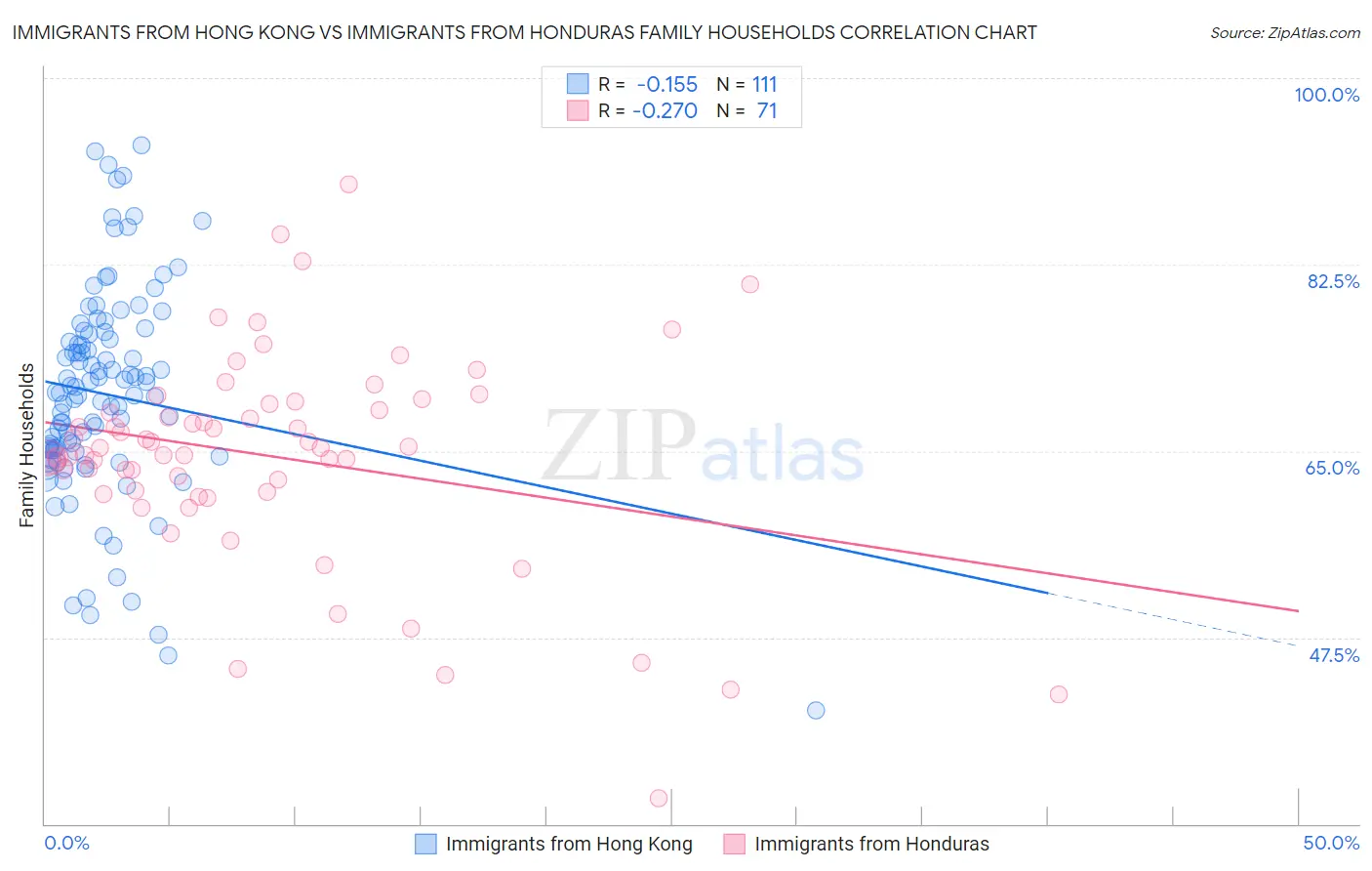 Immigrants from Hong Kong vs Immigrants from Honduras Family Households