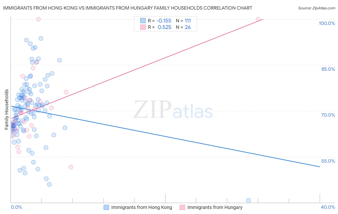 Immigrants from Hong Kong vs Immigrants from Hungary Family Households