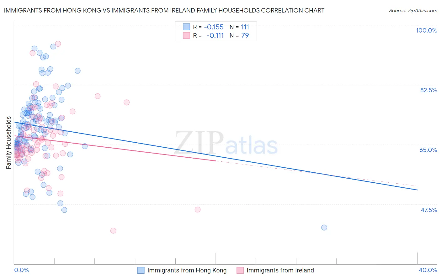 Immigrants from Hong Kong vs Immigrants from Ireland Family Households