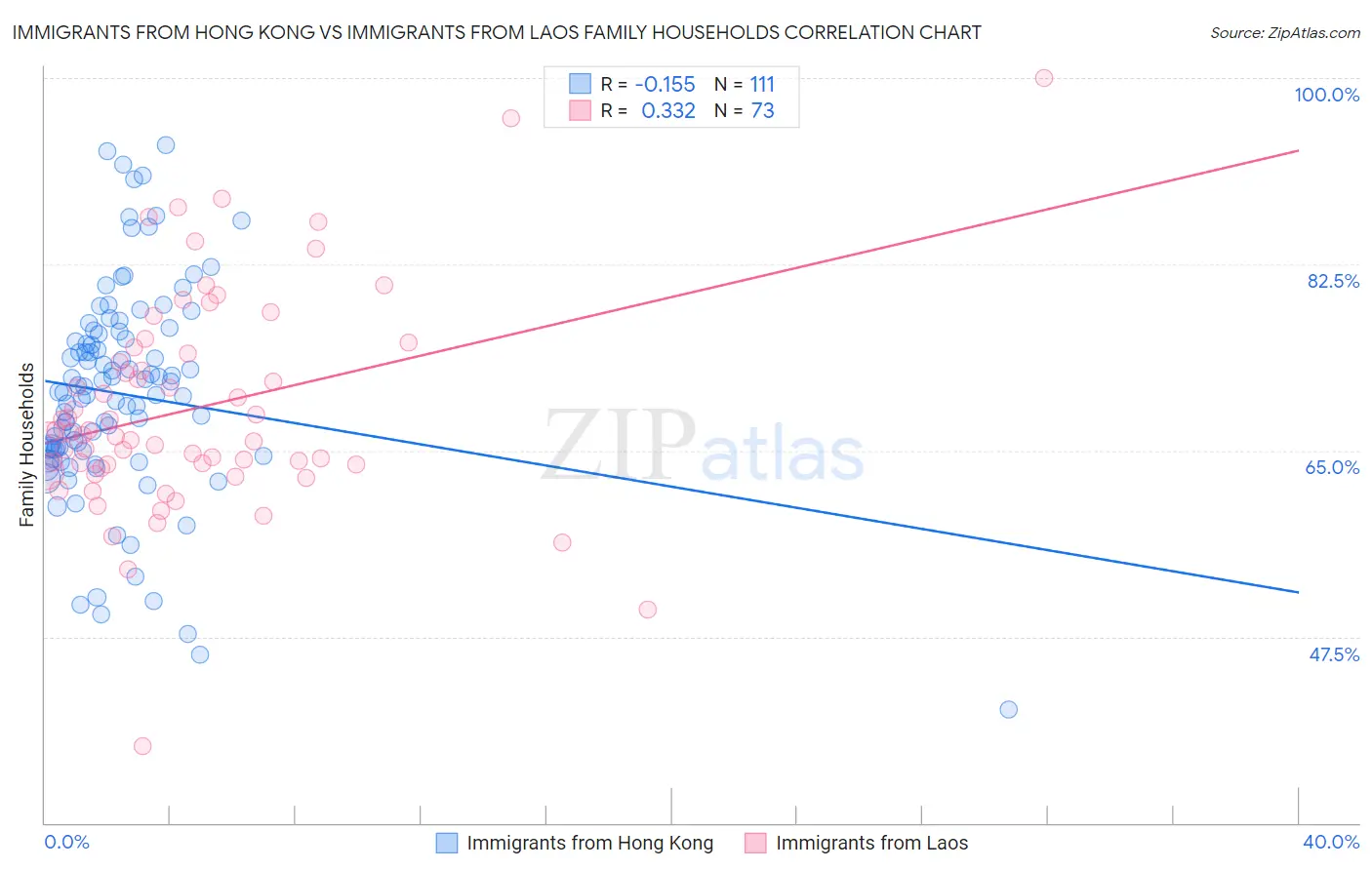 Immigrants from Hong Kong vs Immigrants from Laos Family Households
