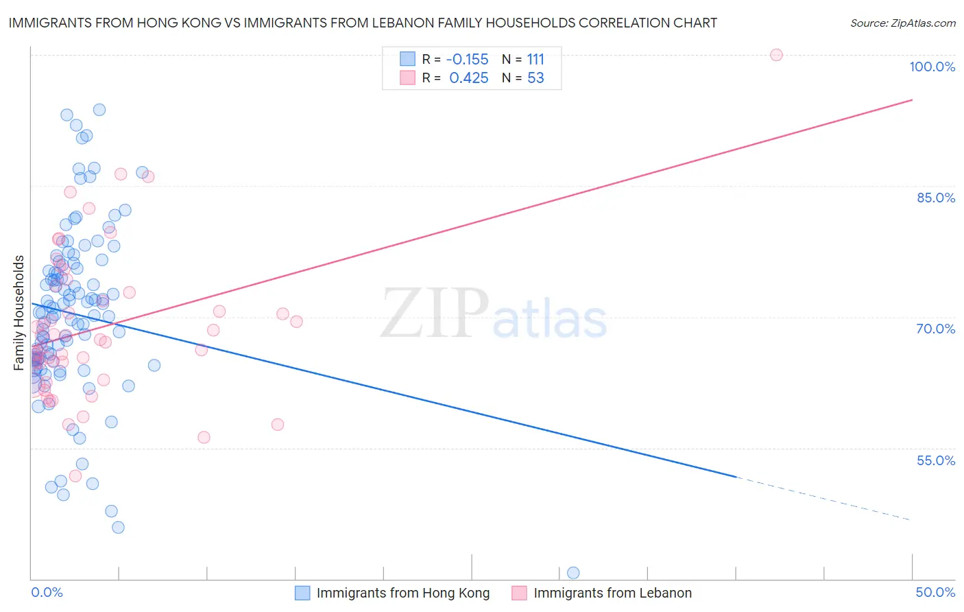 Immigrants from Hong Kong vs Immigrants from Lebanon Family Households