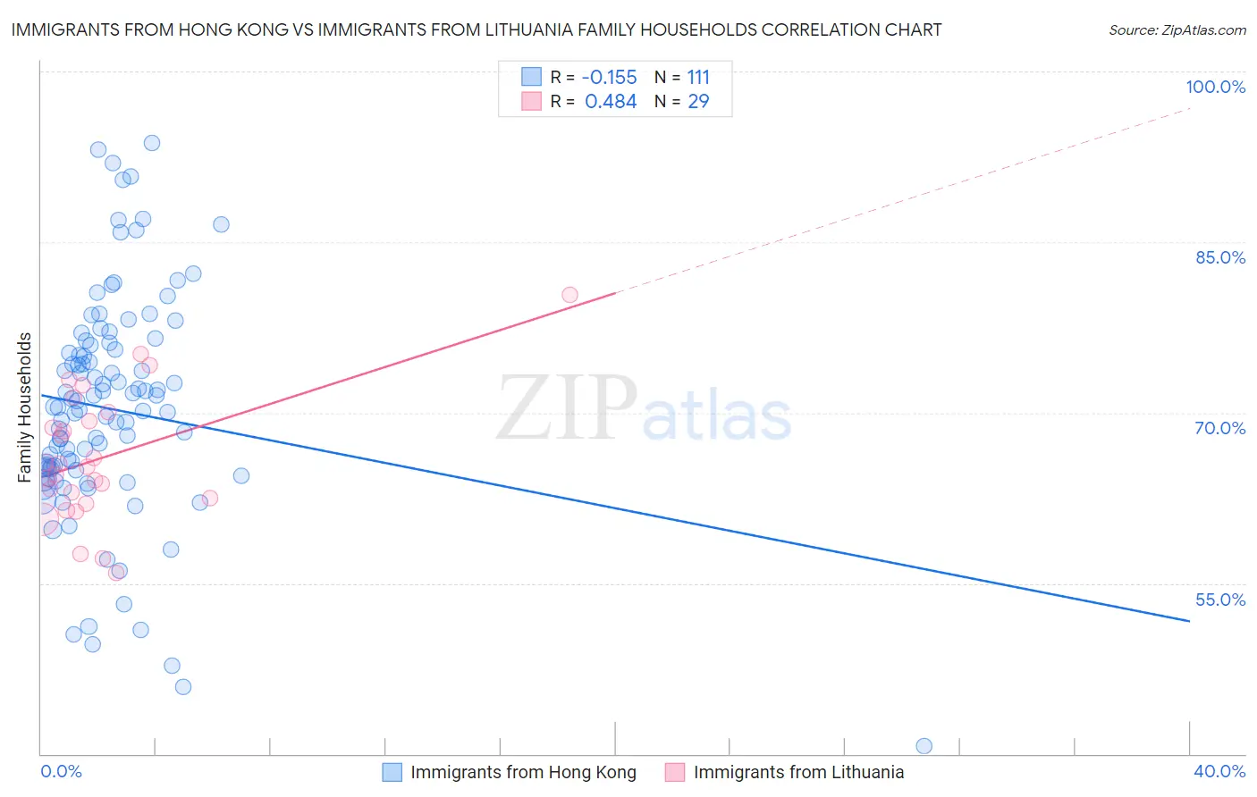 Immigrants from Hong Kong vs Immigrants from Lithuania Family Households
