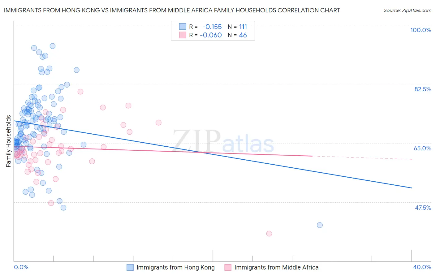Immigrants from Hong Kong vs Immigrants from Middle Africa Family Households