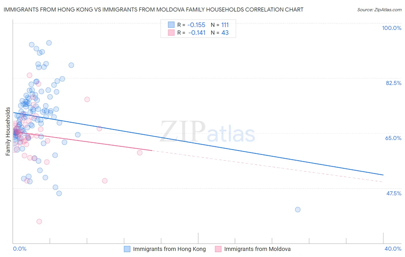 Immigrants from Hong Kong vs Immigrants from Moldova Family Households