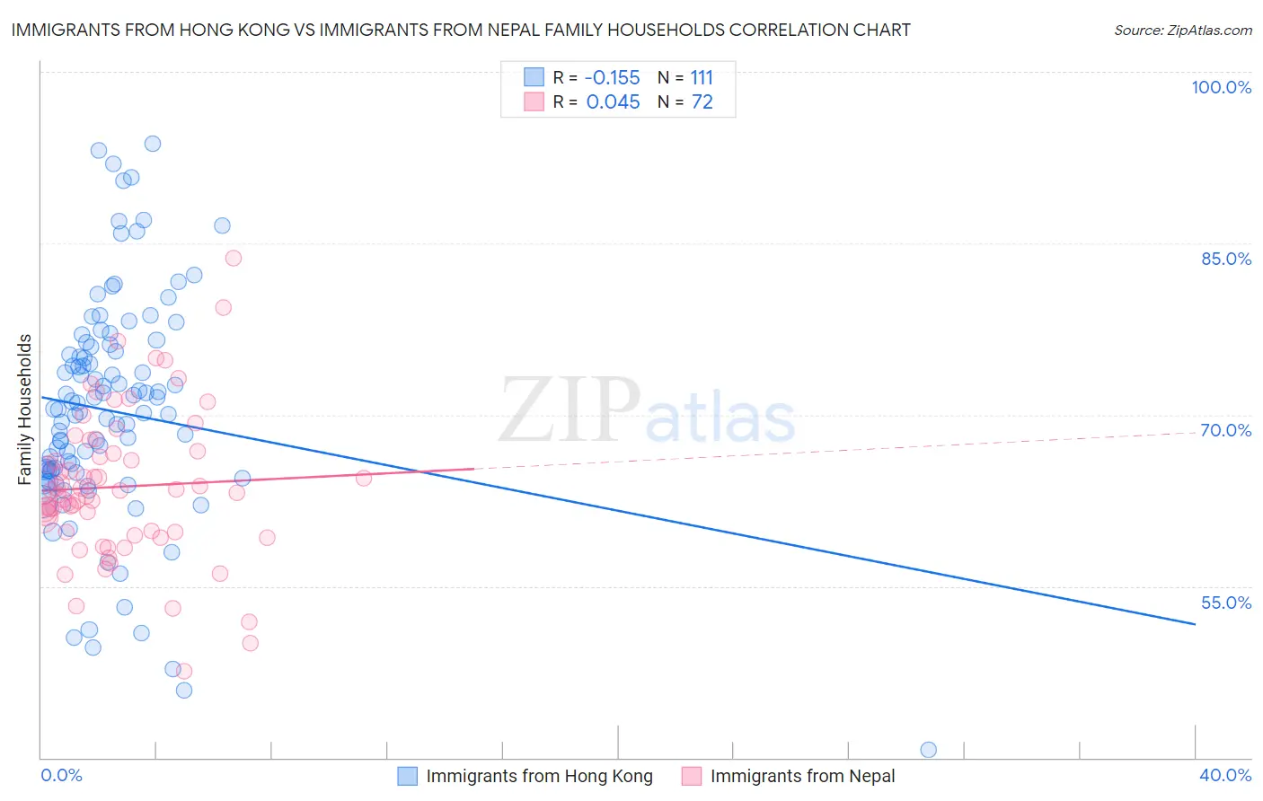 Immigrants from Hong Kong vs Immigrants from Nepal Family Households