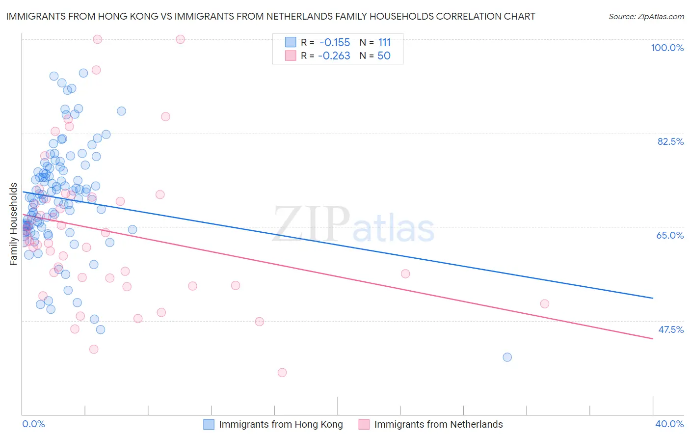 Immigrants from Hong Kong vs Immigrants from Netherlands Family Households