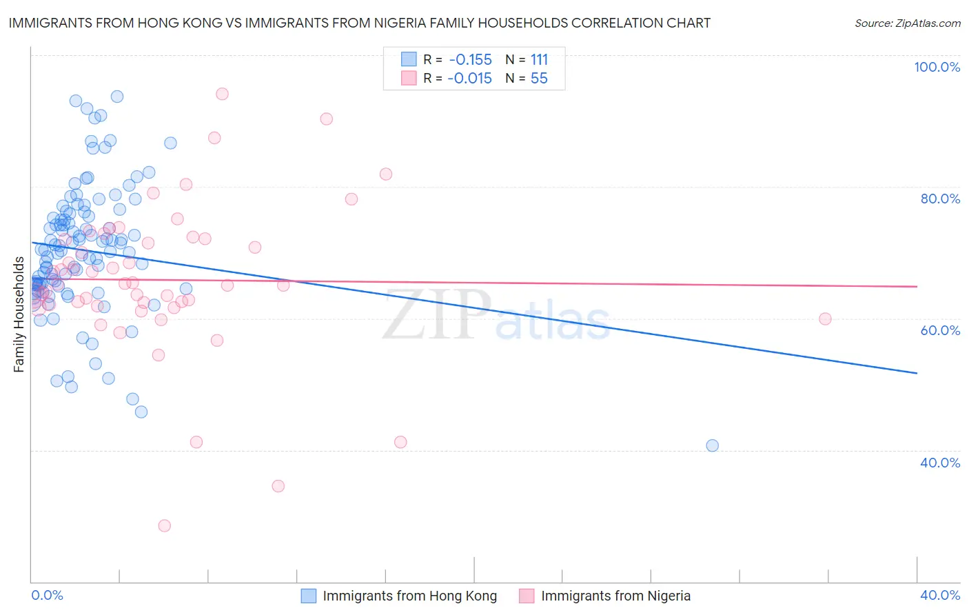 Immigrants from Hong Kong vs Immigrants from Nigeria Family Households
