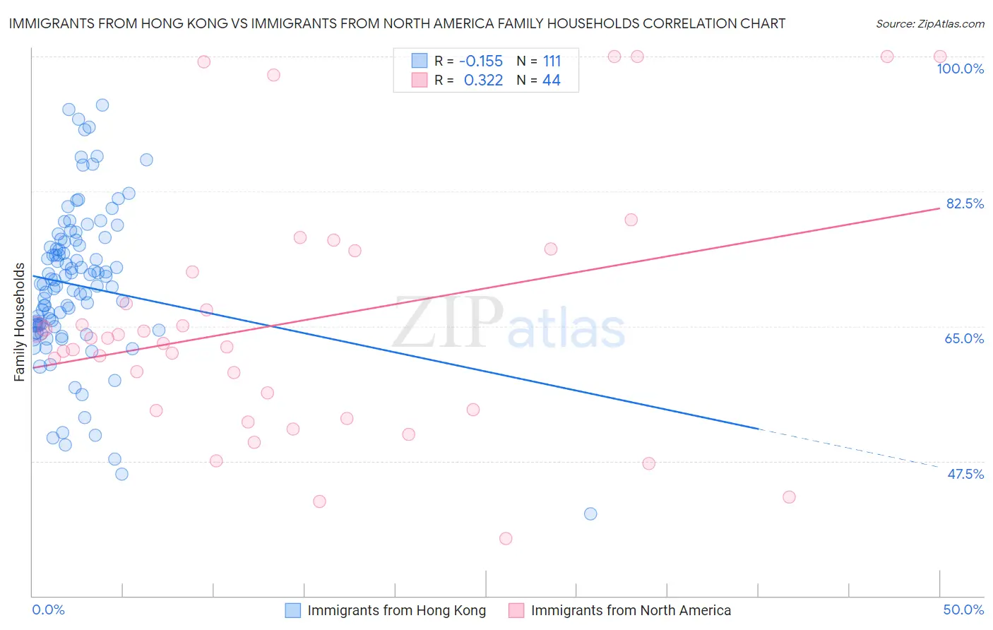 Immigrants from Hong Kong vs Immigrants from North America Family Households