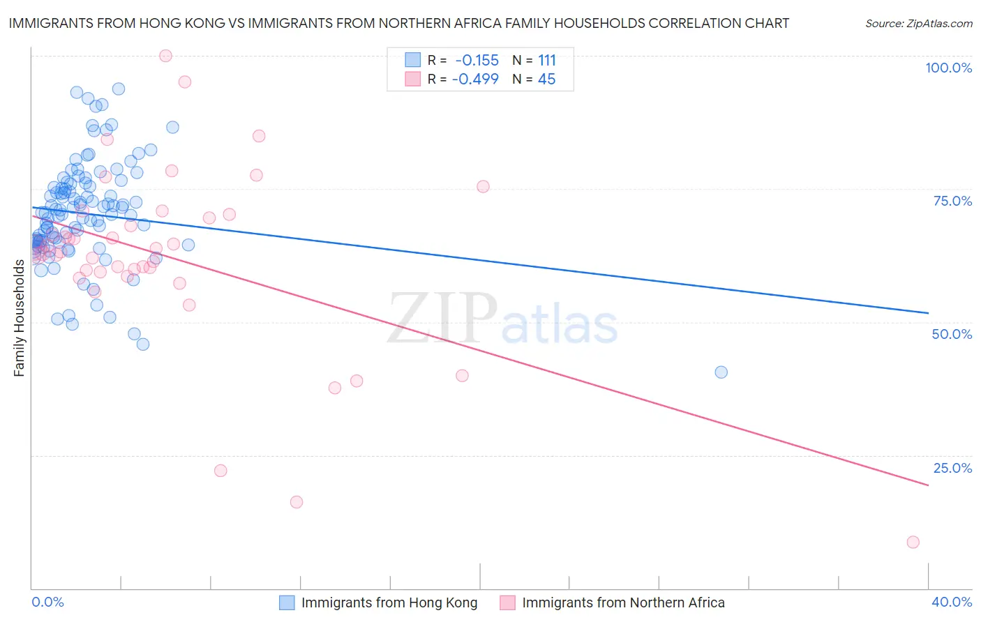 Immigrants from Hong Kong vs Immigrants from Northern Africa Family Households