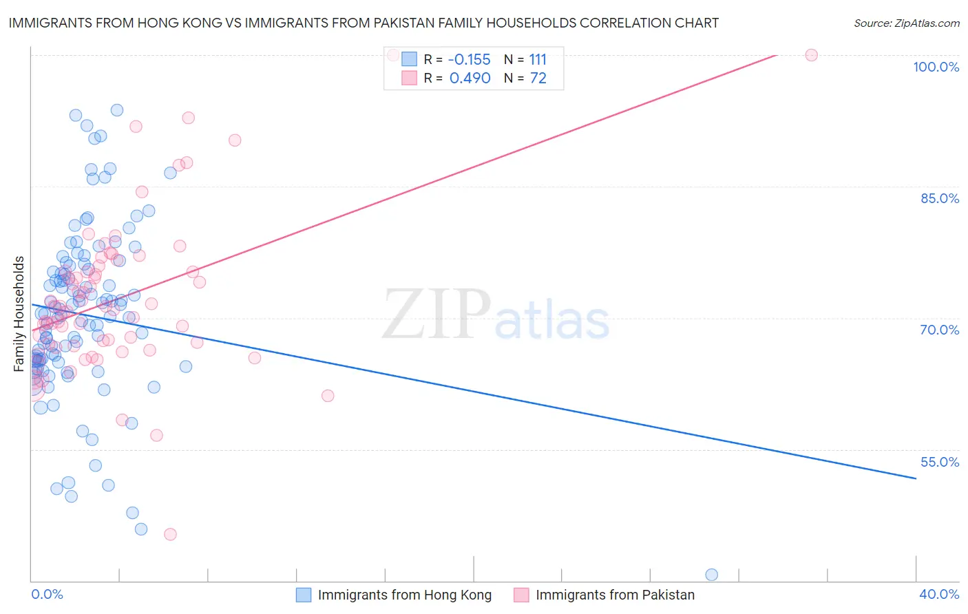 Immigrants from Hong Kong vs Immigrants from Pakistan Family Households