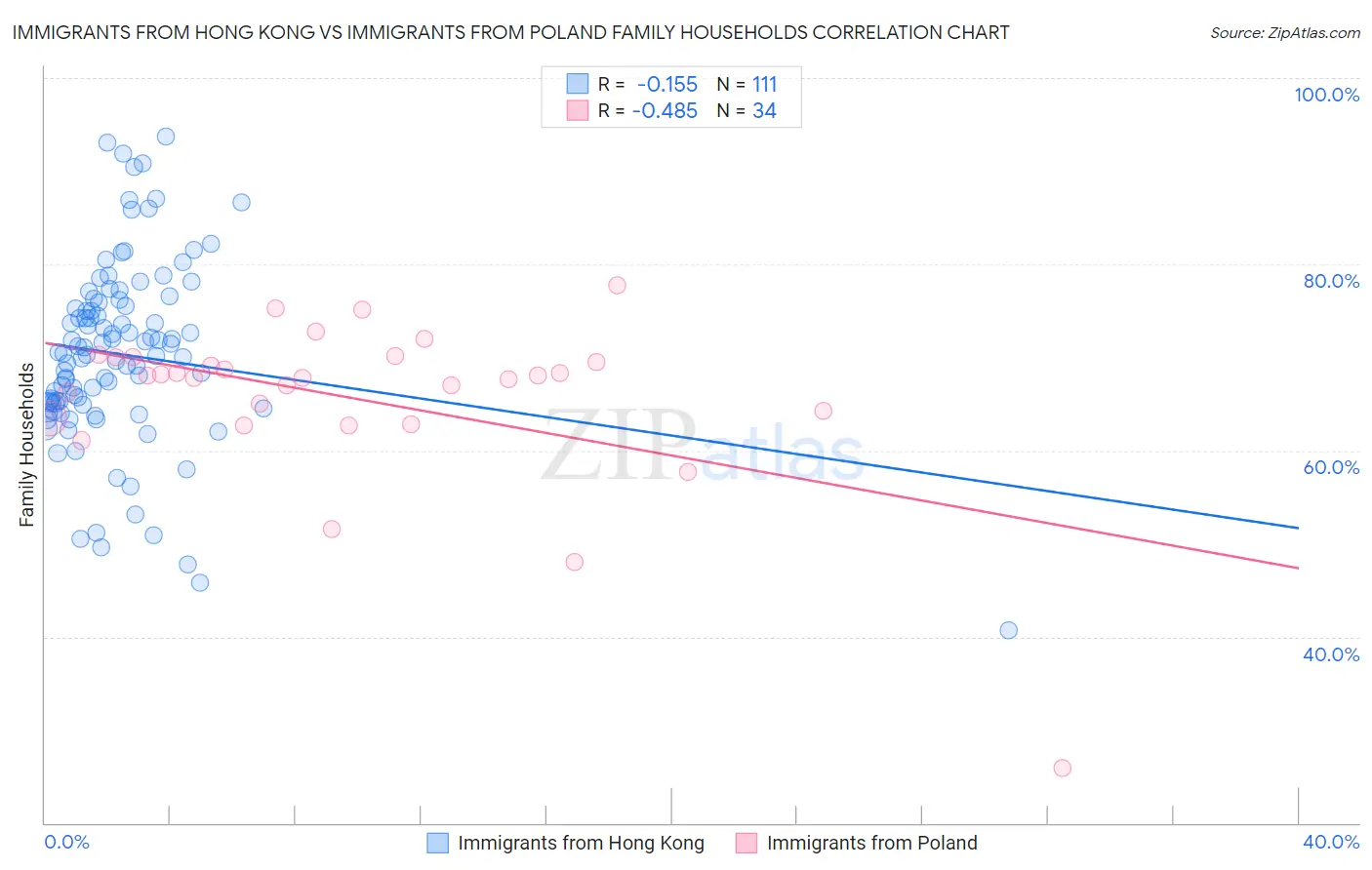 Immigrants from Hong Kong vs Immigrants from Poland Family Households