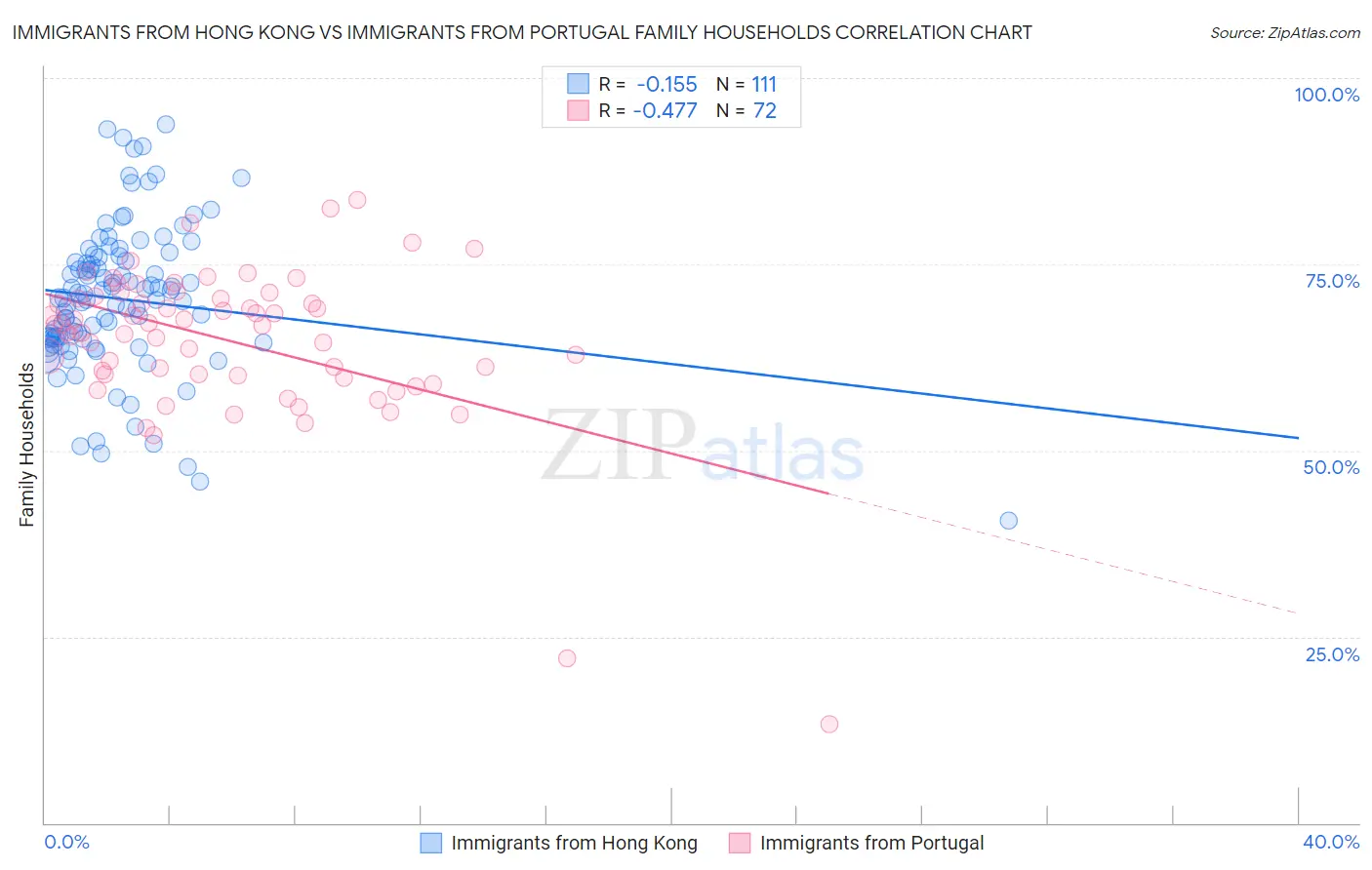 Immigrants from Hong Kong vs Immigrants from Portugal Family Households