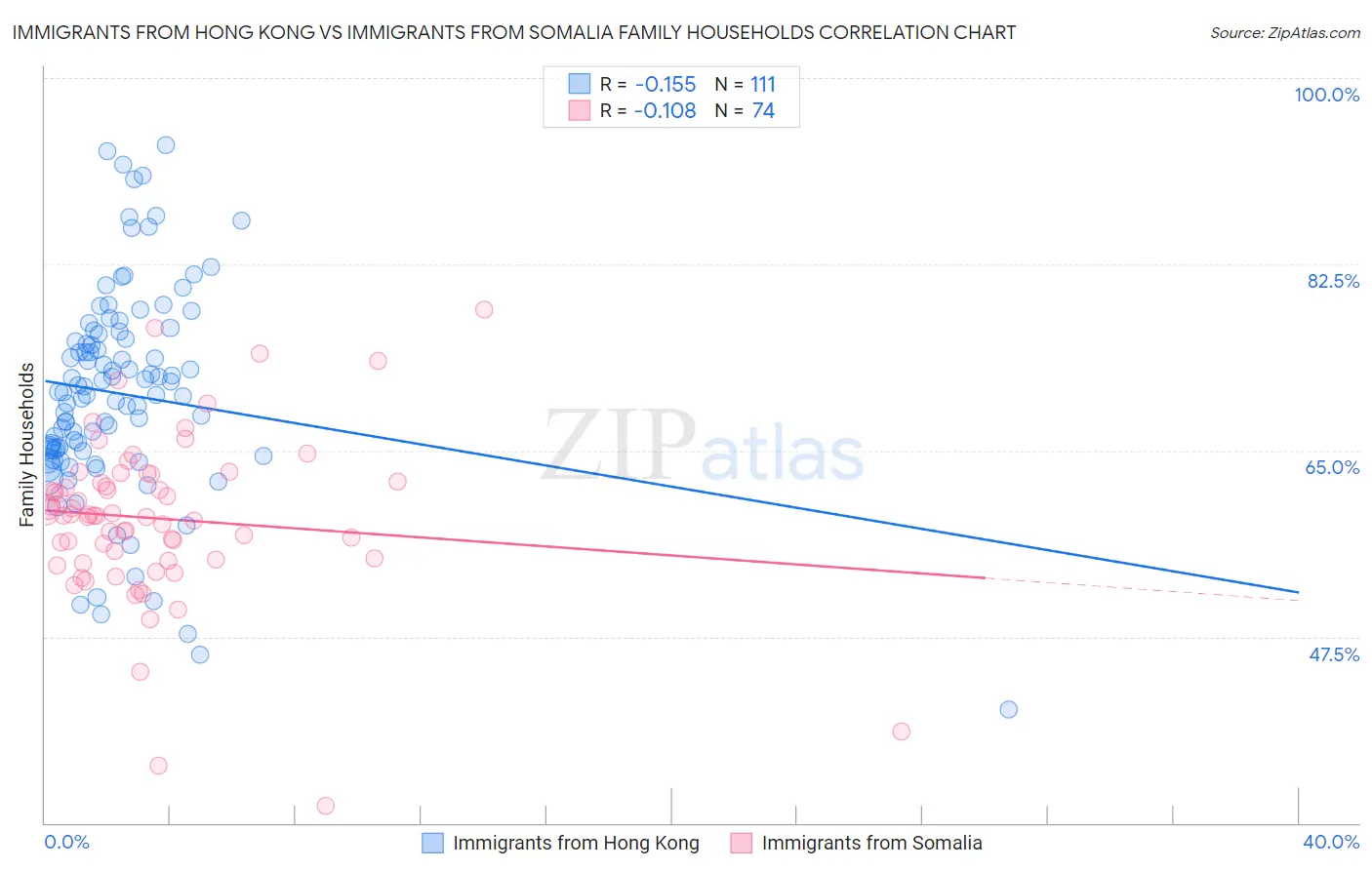 Immigrants from Hong Kong vs Immigrants from Somalia Family Households