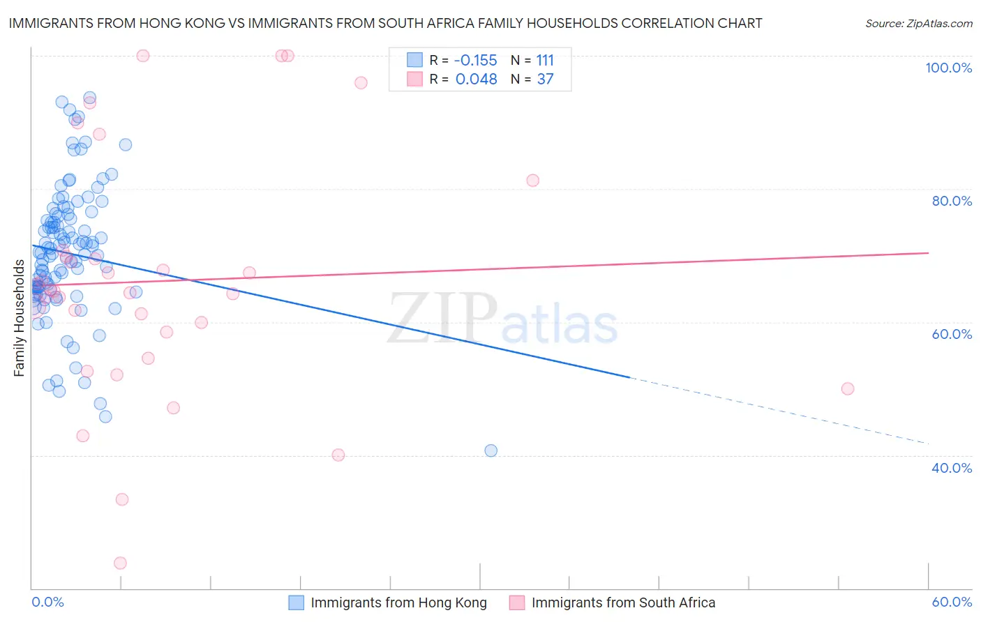 Immigrants from Hong Kong vs Immigrants from South Africa Family Households