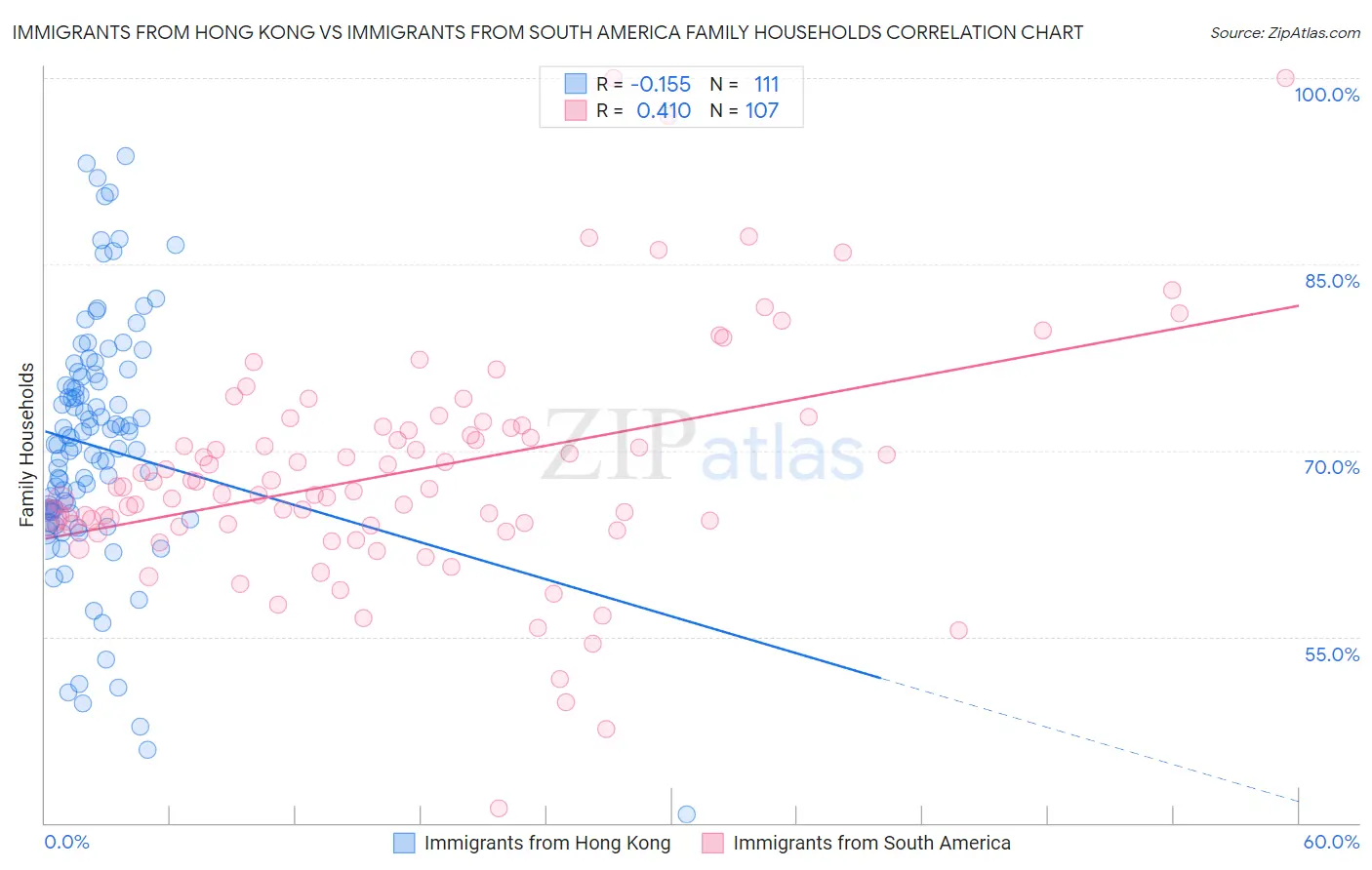 Immigrants from Hong Kong vs Immigrants from South America Family Households