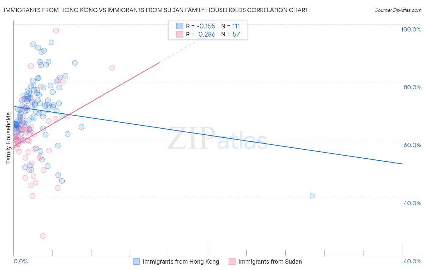 Immigrants from Hong Kong vs Immigrants from Sudan Family Households