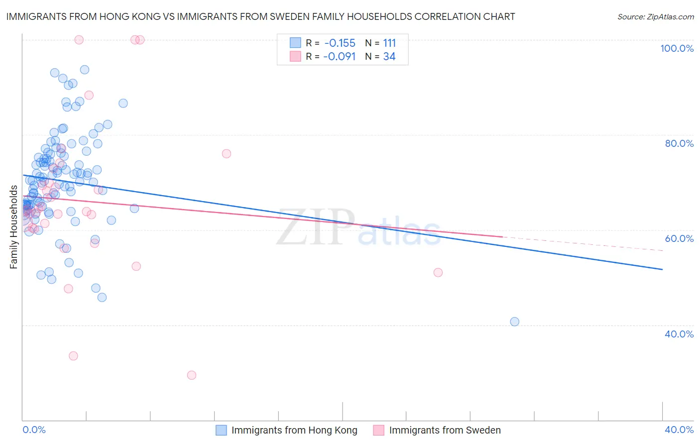 Immigrants from Hong Kong vs Immigrants from Sweden Family Households