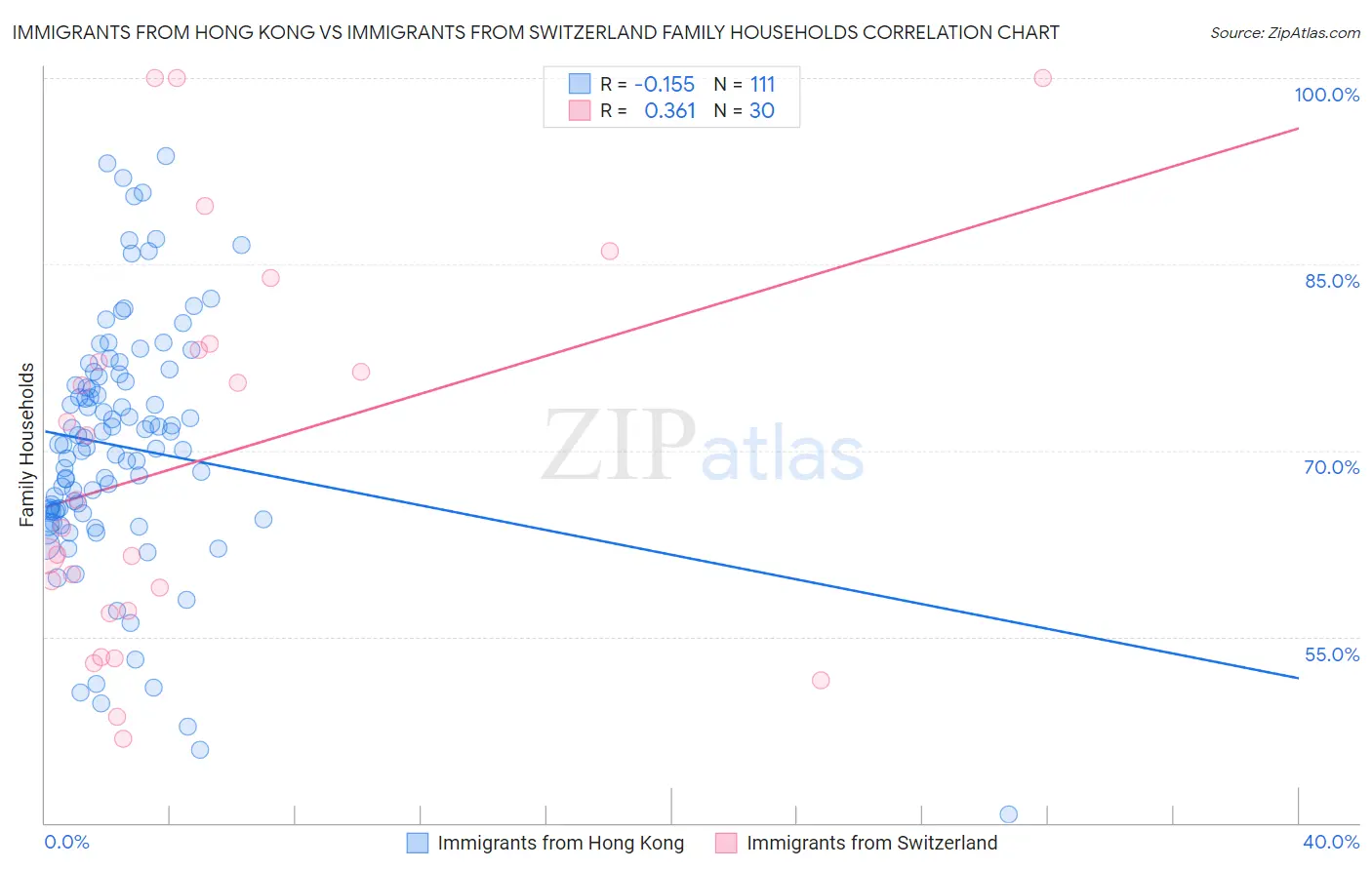 Immigrants from Hong Kong vs Immigrants from Switzerland Family Households