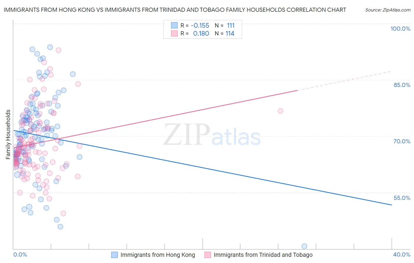 Immigrants from Hong Kong vs Immigrants from Trinidad and Tobago Family Households
