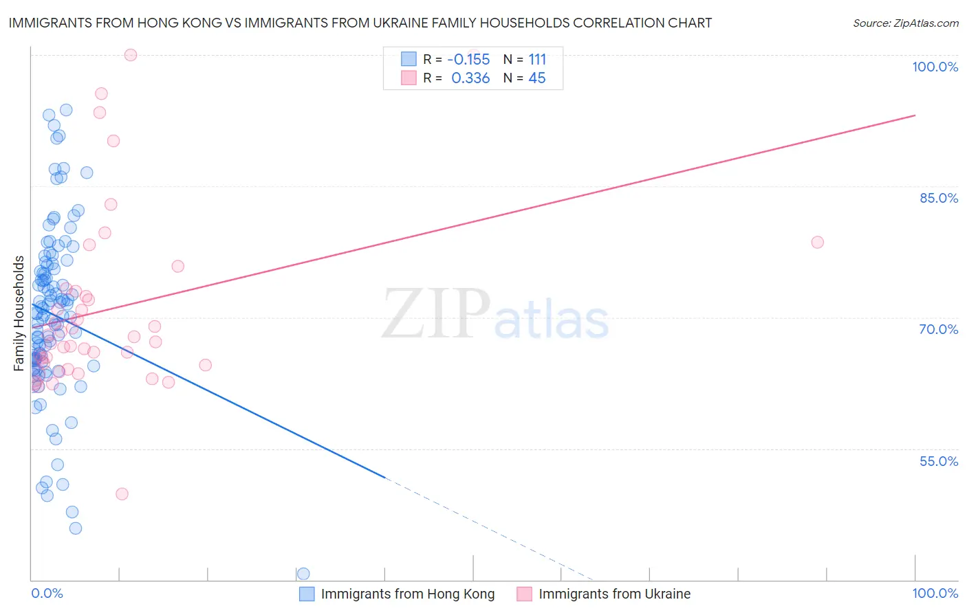 Immigrants from Hong Kong vs Immigrants from Ukraine Family Households