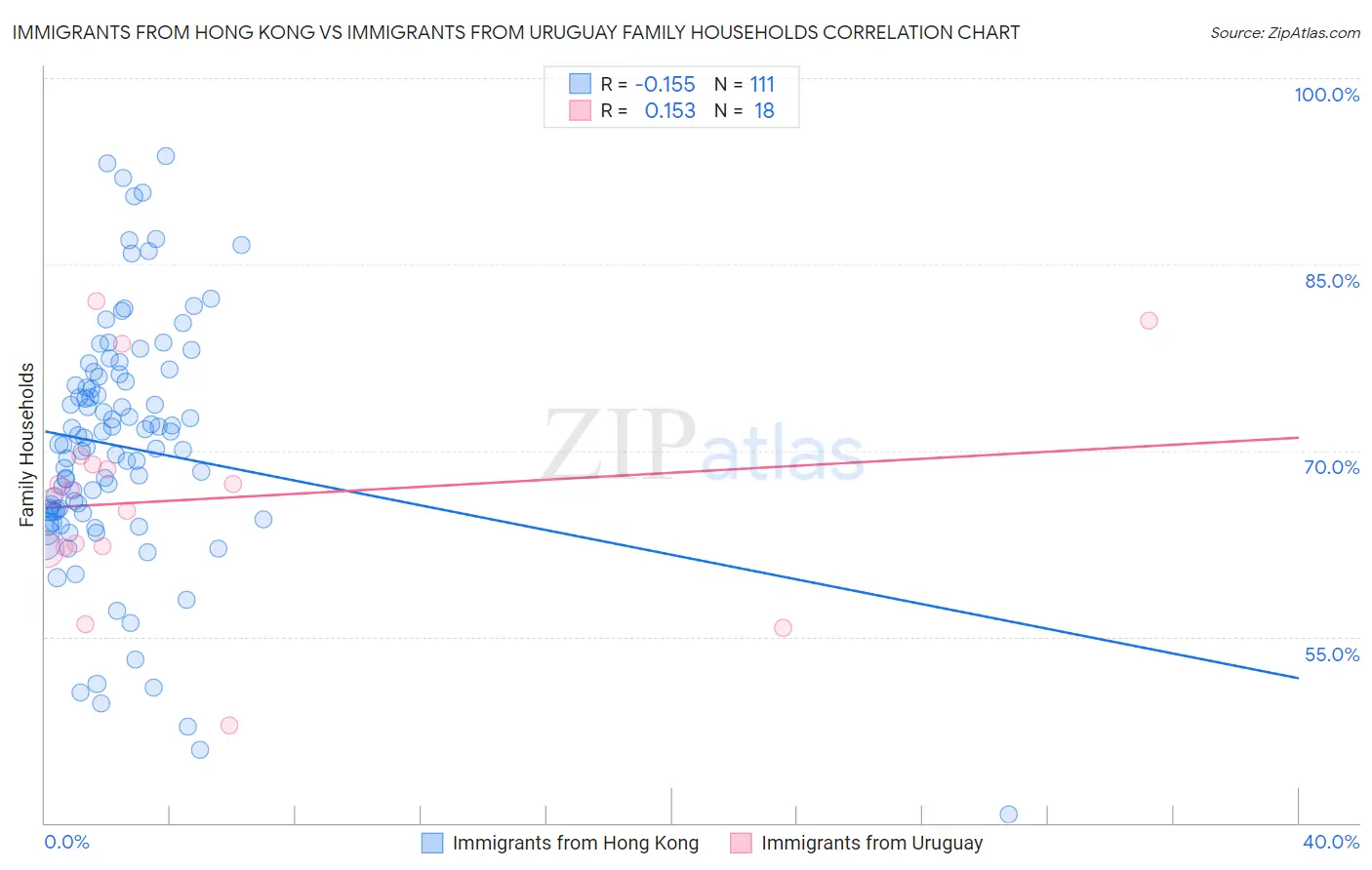 Immigrants from Hong Kong vs Immigrants from Uruguay Family Households