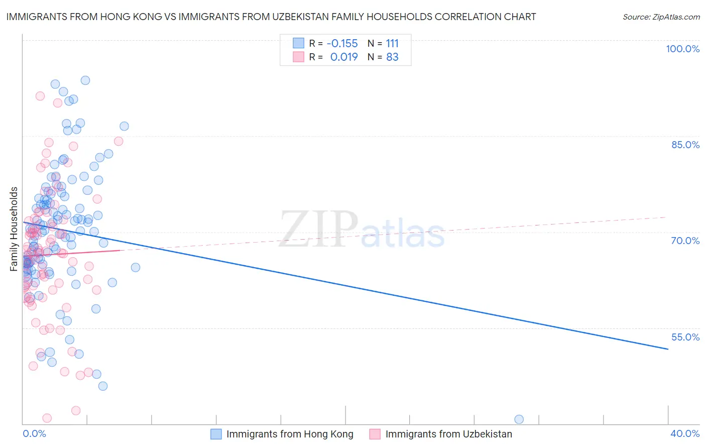 Immigrants from Hong Kong vs Immigrants from Uzbekistan Family Households