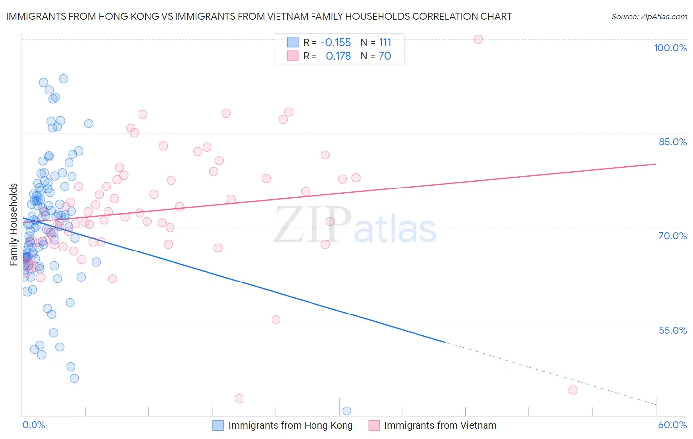 Immigrants from Hong Kong vs Immigrants from Vietnam Family Households