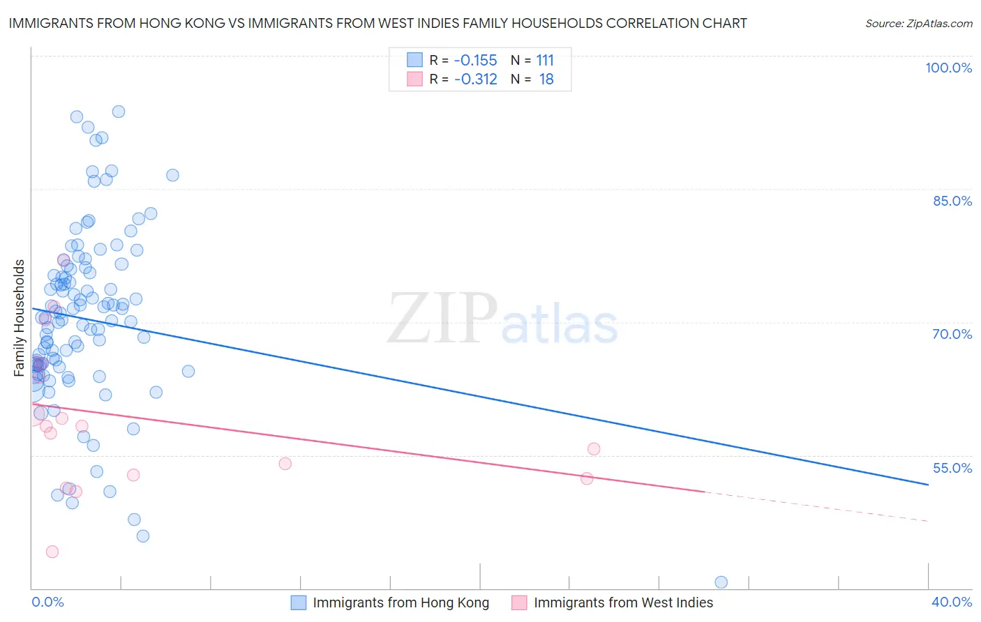 Immigrants from Hong Kong vs Immigrants from West Indies Family Households