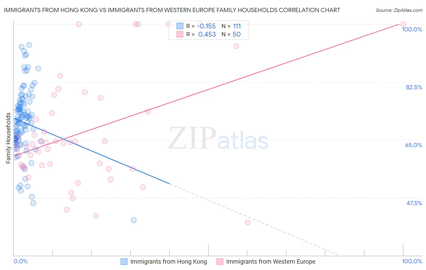 Immigrants from Hong Kong vs Immigrants from Western Europe Family Households