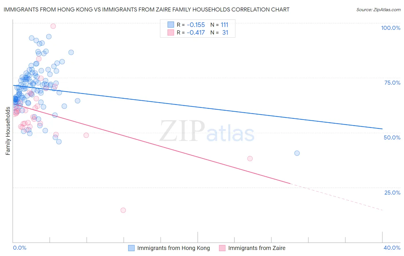 Immigrants from Hong Kong vs Immigrants from Zaire Family Households