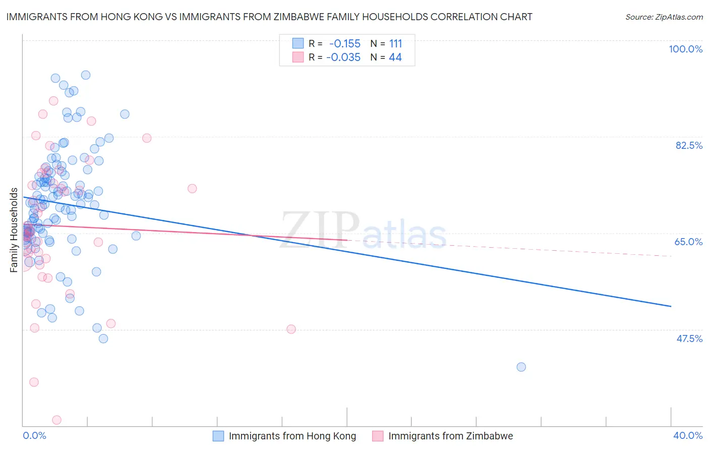 Immigrants from Hong Kong vs Immigrants from Zimbabwe Family Households