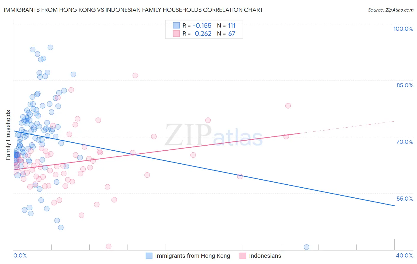 Immigrants from Hong Kong vs Indonesian Family Households