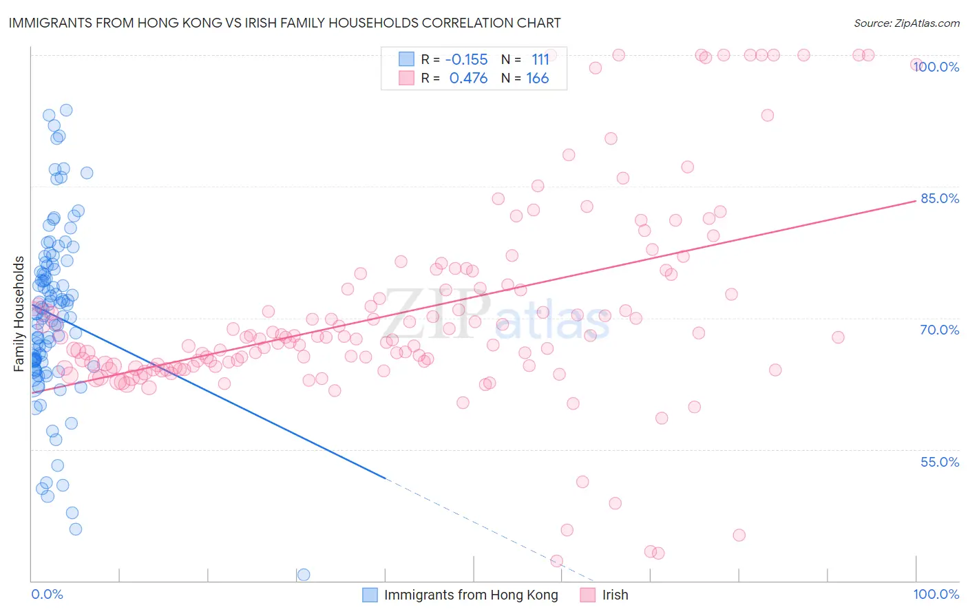 Immigrants from Hong Kong vs Irish Family Households