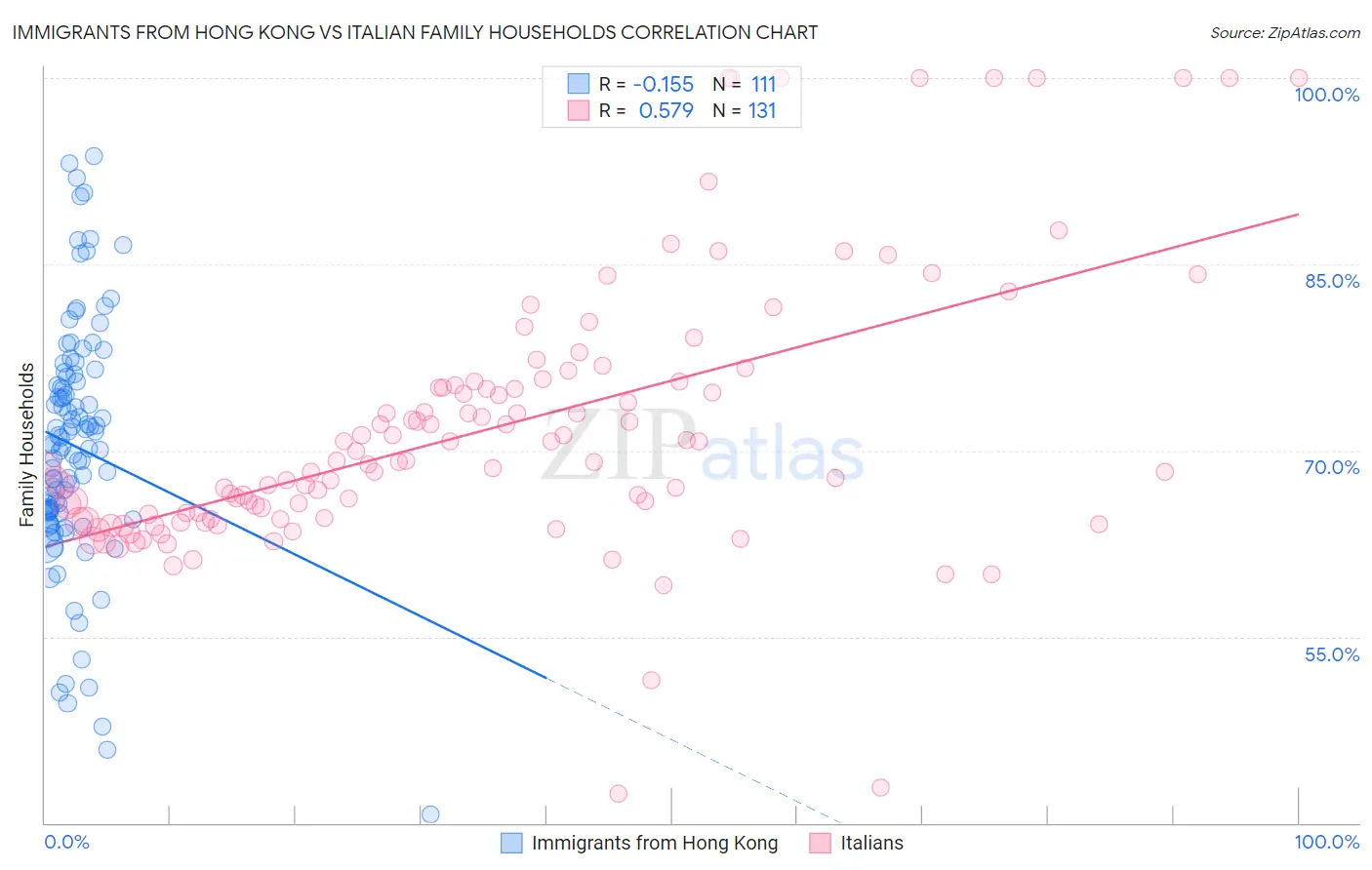 Immigrants from Hong Kong vs Italian Family Households
