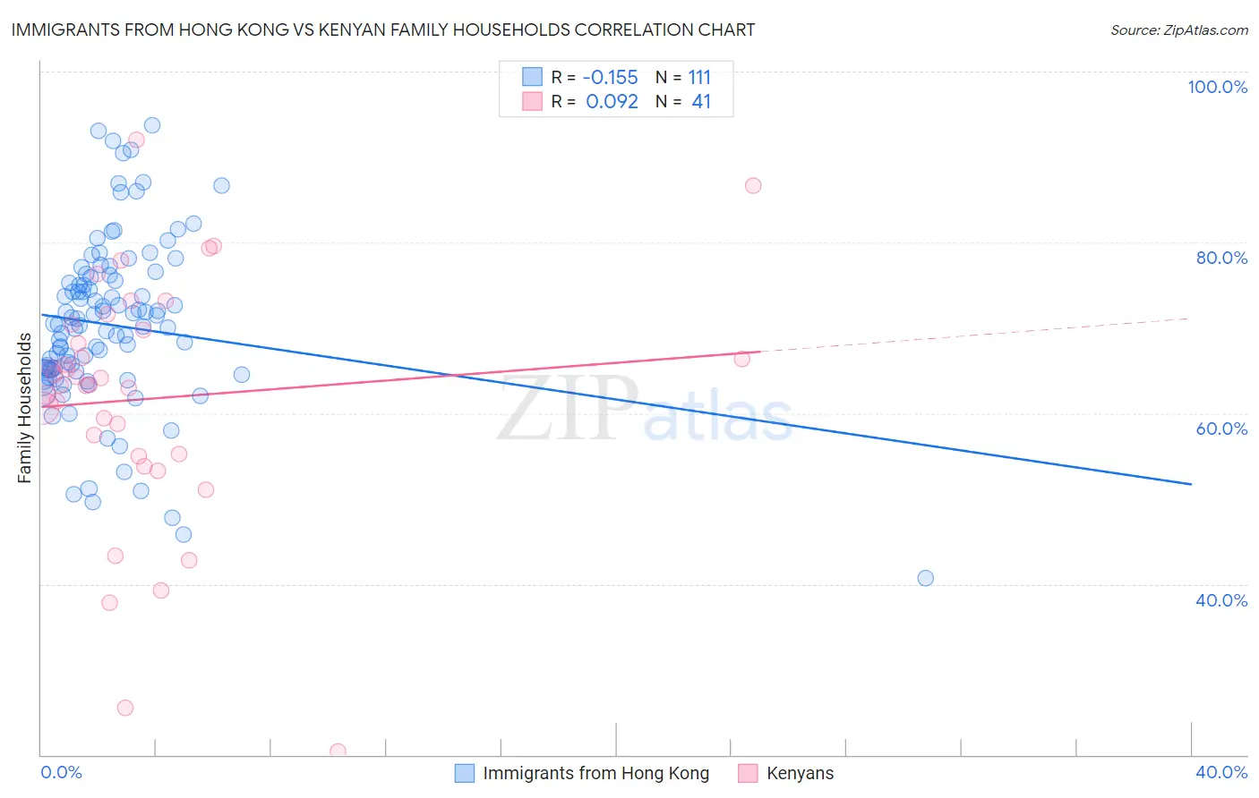 Immigrants from Hong Kong vs Kenyan Family Households