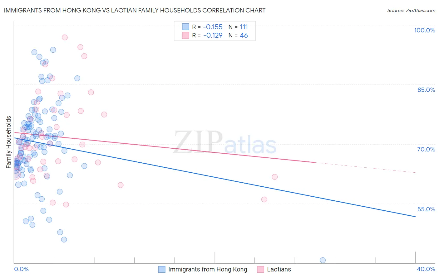 Immigrants from Hong Kong vs Laotian Family Households