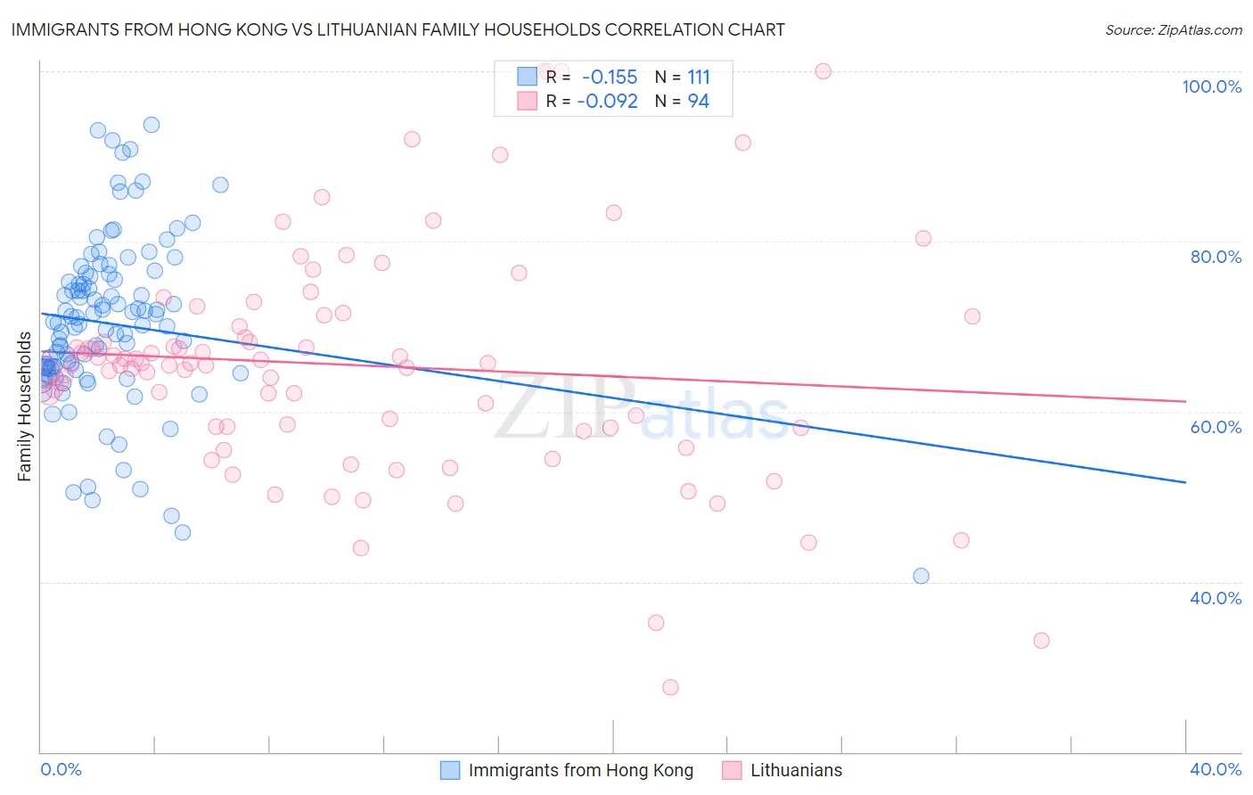 Immigrants from Hong Kong vs Lithuanian Family Households