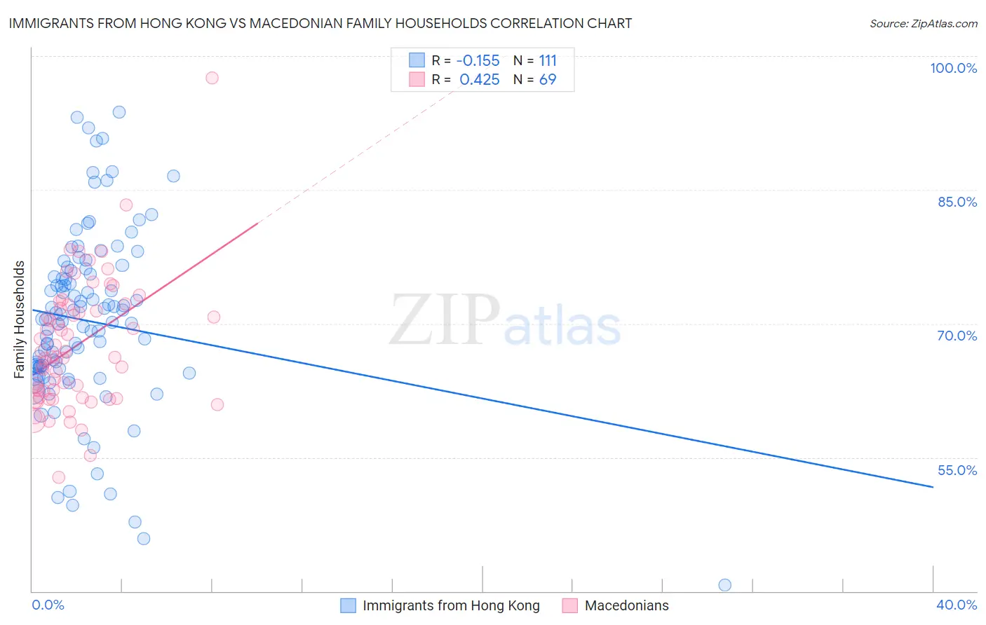 Immigrants from Hong Kong vs Macedonian Family Households