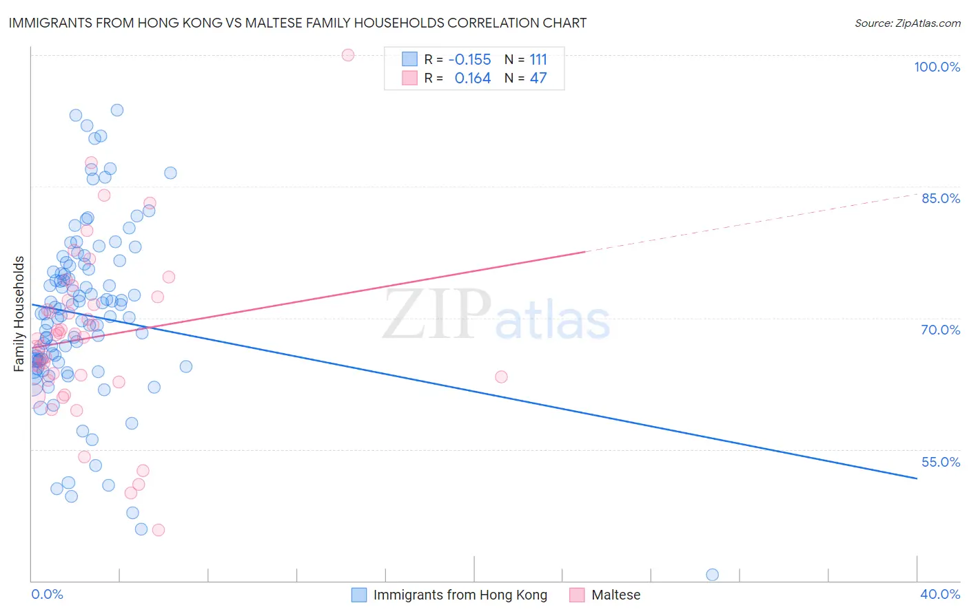 Immigrants from Hong Kong vs Maltese Family Households