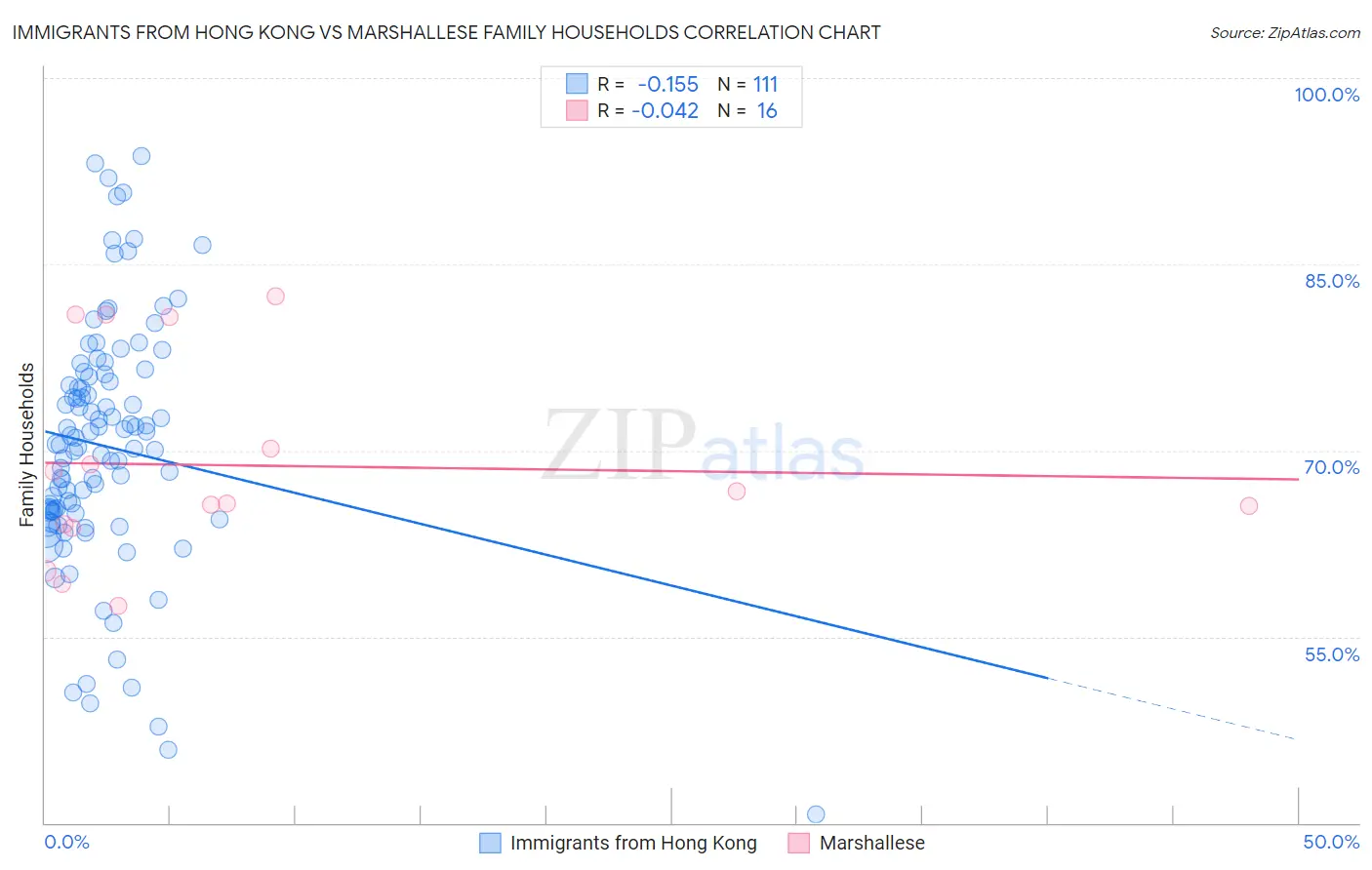 Immigrants from Hong Kong vs Marshallese Family Households
