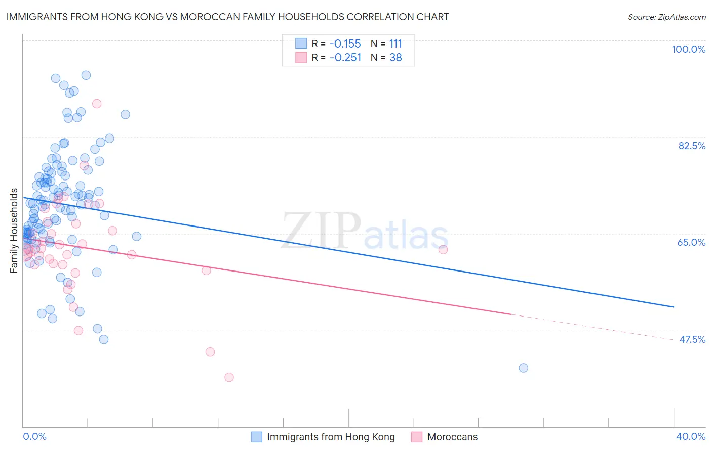 Immigrants from Hong Kong vs Moroccan Family Households