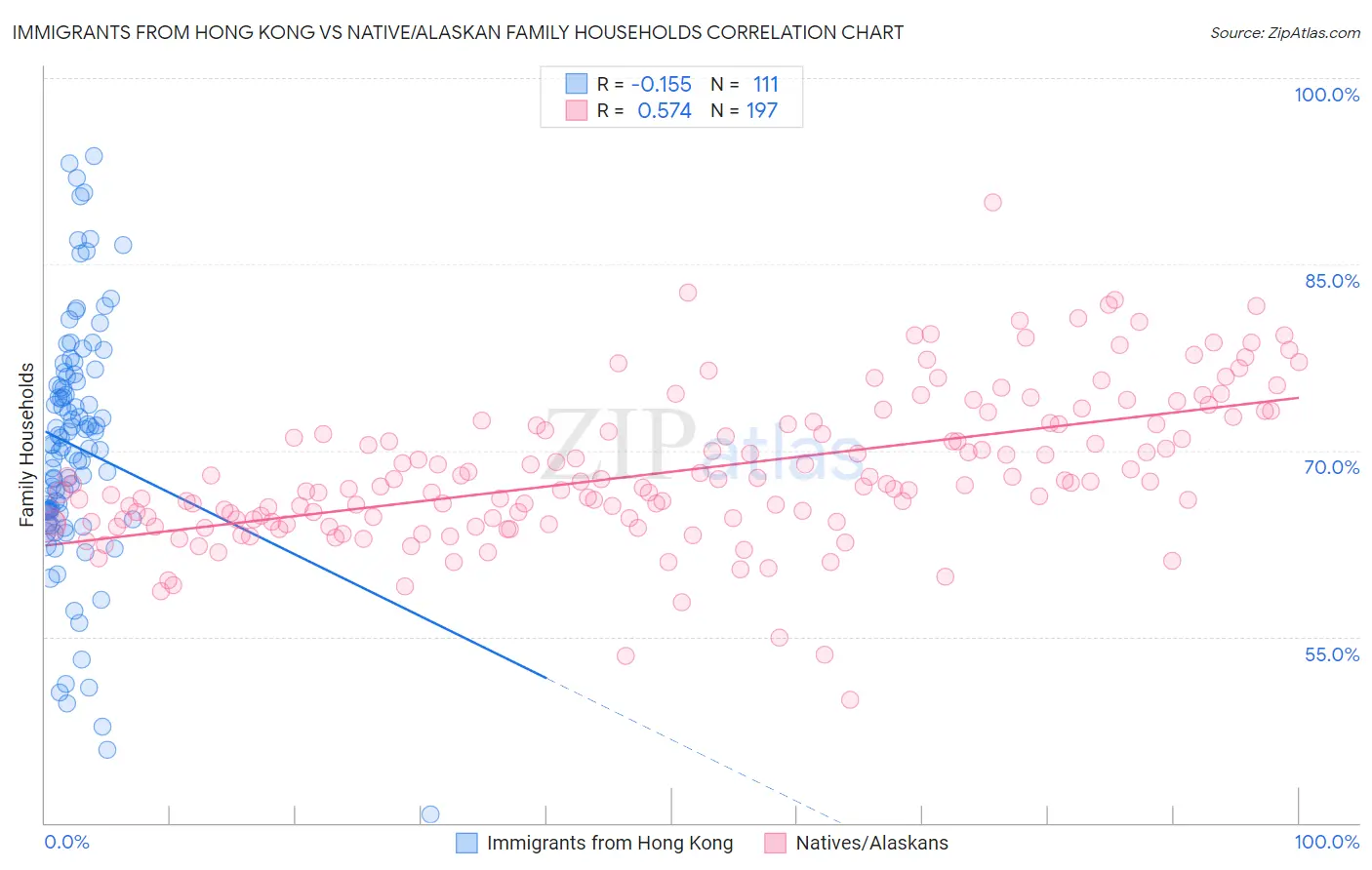 Immigrants from Hong Kong vs Native/Alaskan Family Households