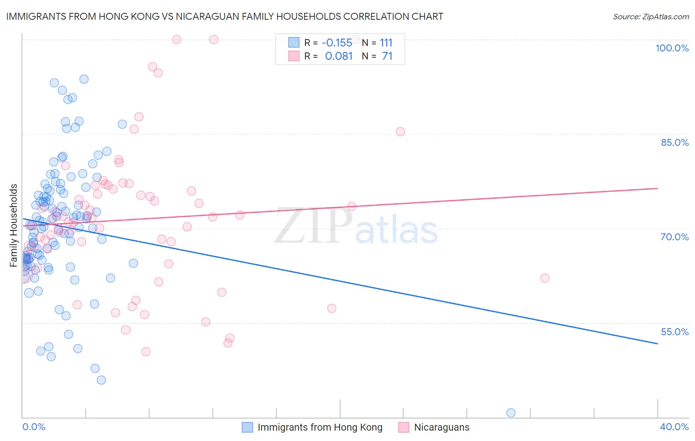 Immigrants from Hong Kong vs Nicaraguan Family Households