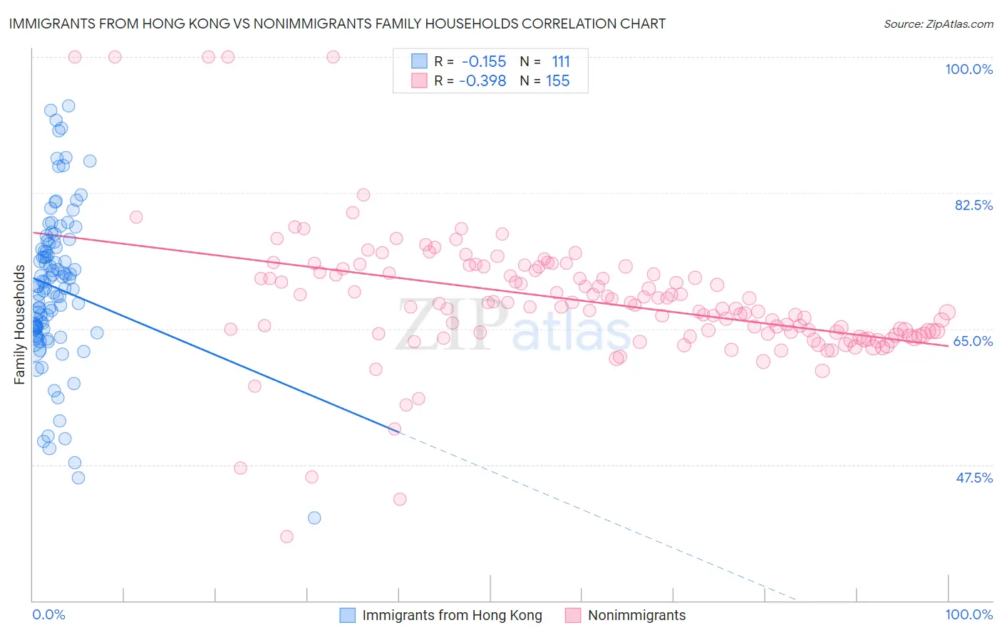 Immigrants from Hong Kong vs Nonimmigrants Family Households