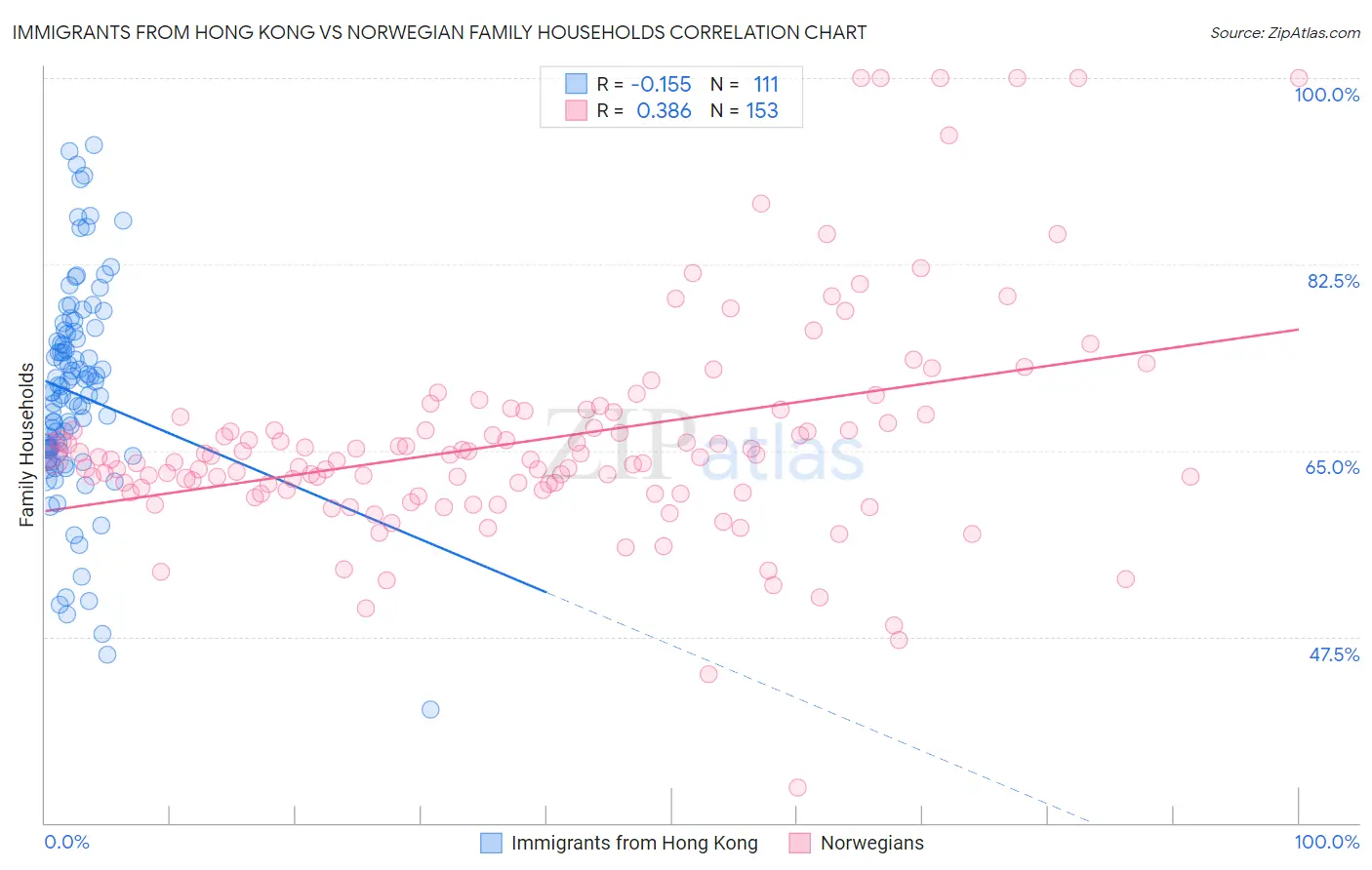 Immigrants from Hong Kong vs Norwegian Family Households