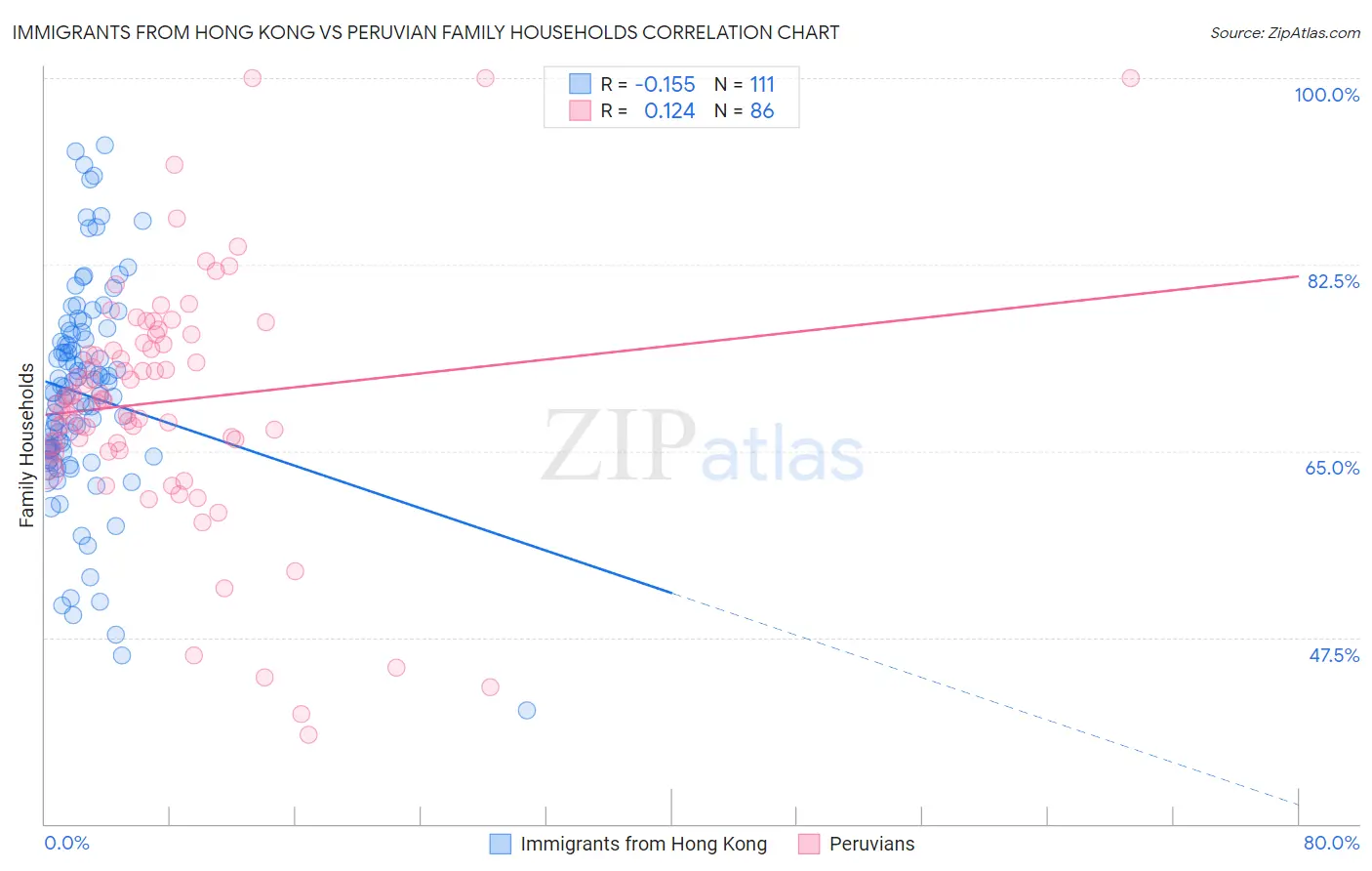 Immigrants from Hong Kong vs Peruvian Family Households