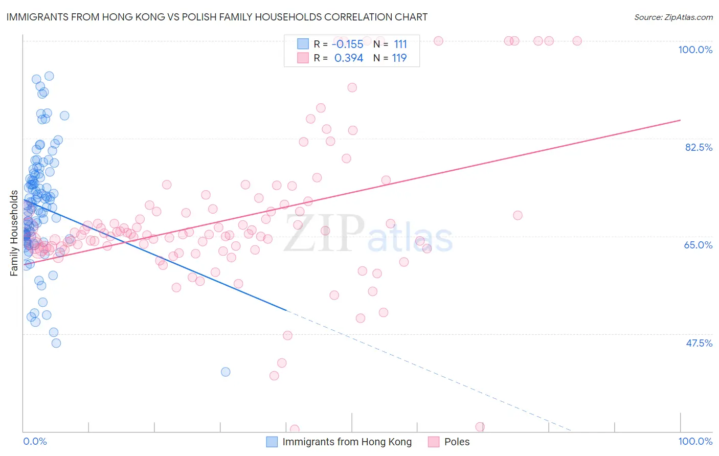 Immigrants from Hong Kong vs Polish Family Households