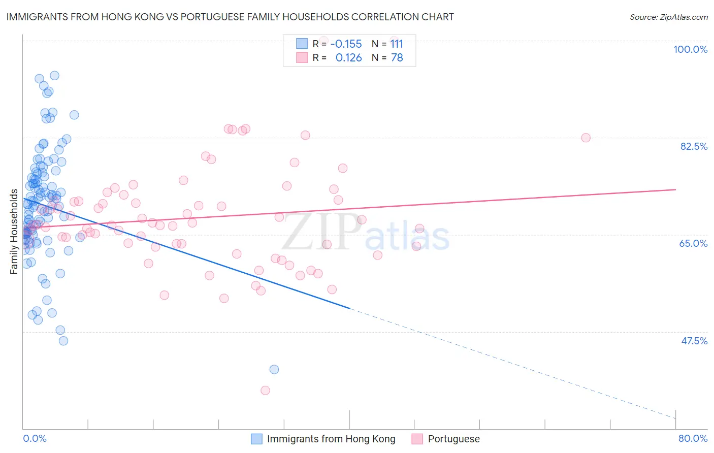 Immigrants from Hong Kong vs Portuguese Family Households