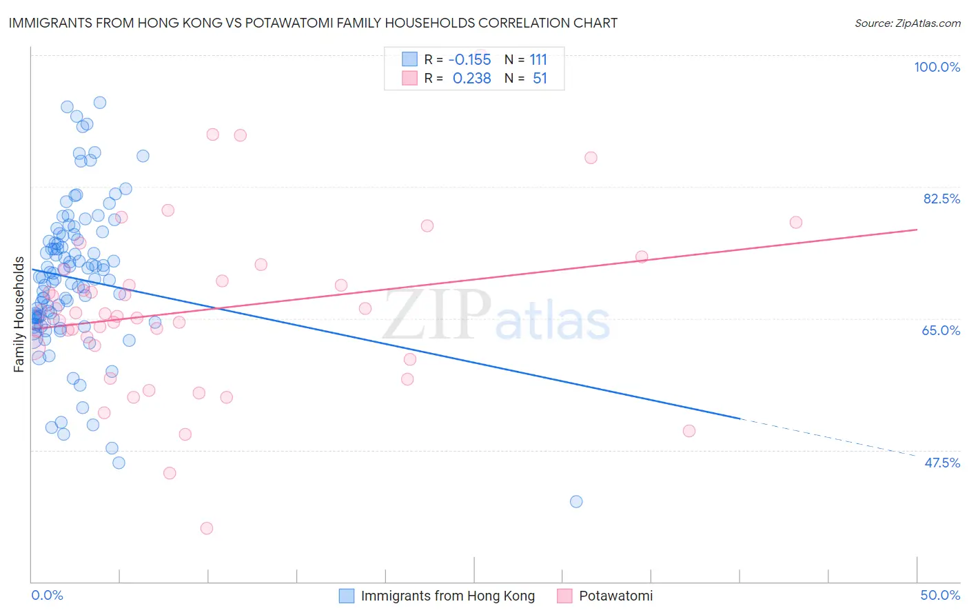 Immigrants from Hong Kong vs Potawatomi Family Households